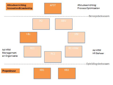 Bijlage 1: Afstudeerrichtingen De opleiding Bedrijfskunde-MER (B) kent de onderstaande afstudeerrichtingen: