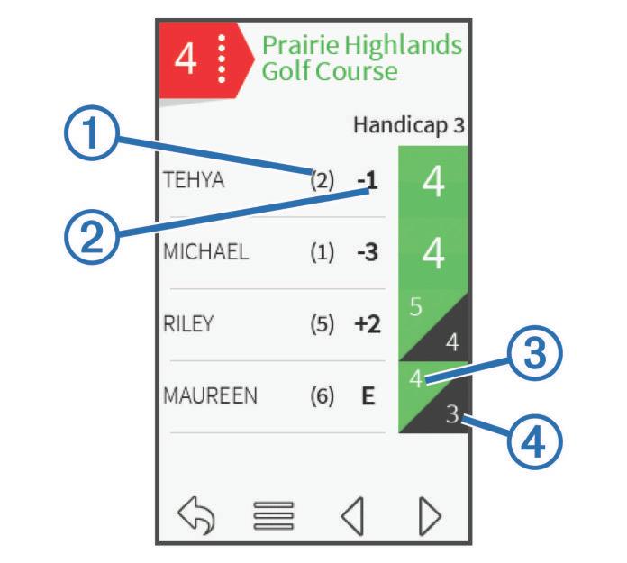 4 Selecteer score om terug te gaan naar de kaart van de baan. De scorekaart U kunt tijdens een ronde de naam, score en handicap van elke speler bijhouden met behulp van de scorekaart.