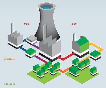 Het Groene Net (HGN) HGN is een lokaal energiebedrijf bestaande uit: