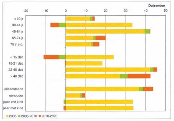 een forse toename van de hogere inkomensgroepen. Deze ontwikkeling hangt nauw samen met de demografische veranderingen en staat los van de economische ontwikkeling.