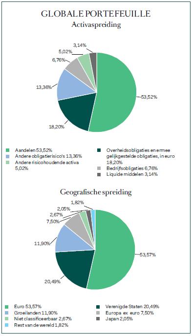 FACT SHEET 31 maart 2017 Beleggingsbeleid De beheerdoelstelling van dit compartiment stemt overeen met een matig risiconiveau in vergelijking met de beurs- en obligatiemarkten.