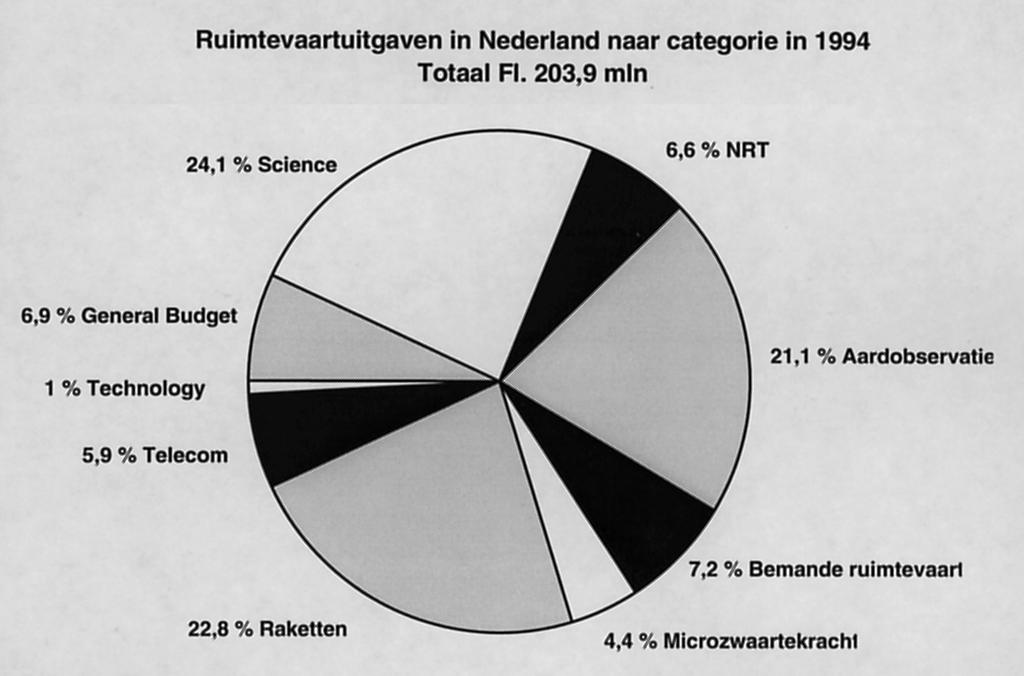 (LNV, Landbouw, Natuurbeheer en Visserij; VROM, Volkshuisvesting Ruimtelijke Ordening en Milieubeheer; V&W, Verkeer en Waterstaat; OC&W, Onderwijs Cultuur en Wetenschappen; EZ, Economische Zaken).