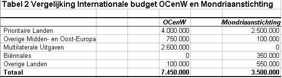 Toelichting op tabel en grafiek 2 De percentages in grafiek 3 tonen de uitgaven van OCenW en de Mondriaanstichting gesplitst naar regionale categorieën.