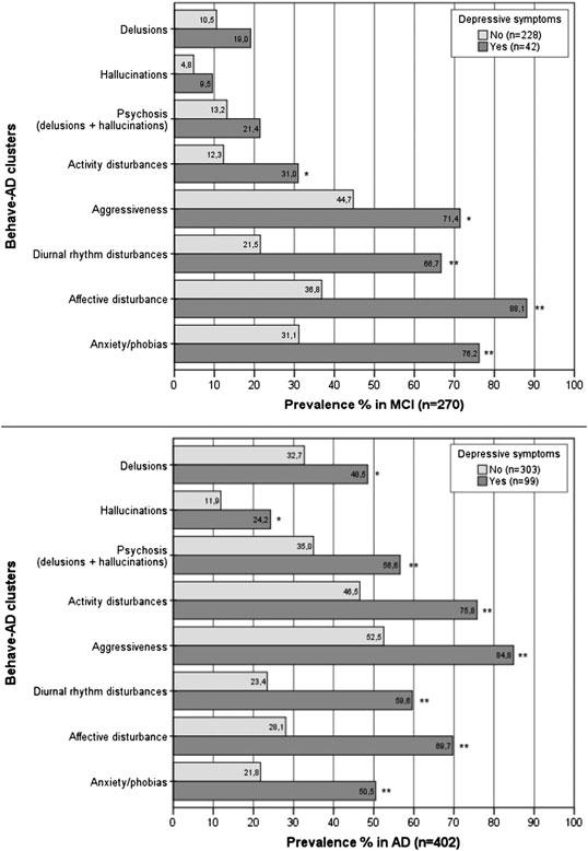 Psychiatrisch Depressie en