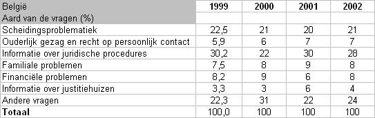 Tabel 68: Interventies eerstelijnswerking - Verdeling naar gerechtelijk arrondissement (Vlaanderen) Meestal worden de tussenkomsten (voor gans België samen) in ongeveer gelijke mate - op kantoor dan