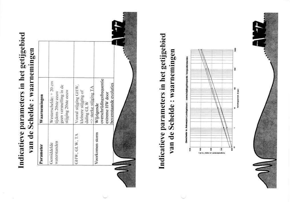 Indicatieve parameters in het getijgebied van de Schelde : waarnemingen Parameter Gemiddelde waterstanden GHW, GLW, TA Voorkomen storm Waarnemingen Westerschelde: + 20 cm tijdens 20ste eeuw geen