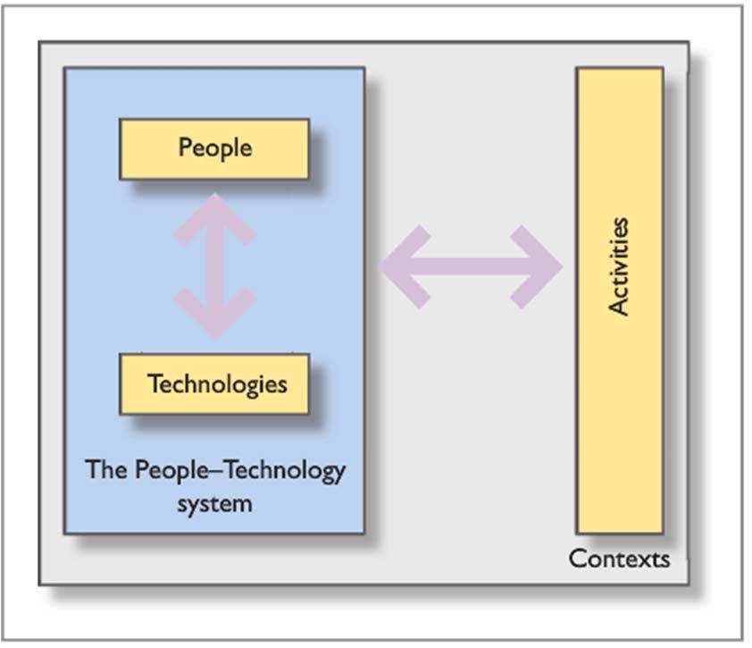 Benyon s mantra: PACT People Activities Contexts Technologies systemen ontwerpen voor mensen die activiteiten verrichten in een bepaalde omgeving met behulp van technologieën