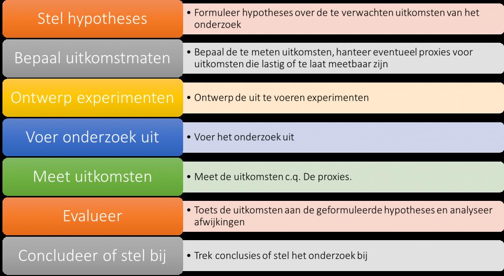 evidence, waardoor de beste ideeën in een soort survival of the fittest overleven en worden geïmplementeerd.