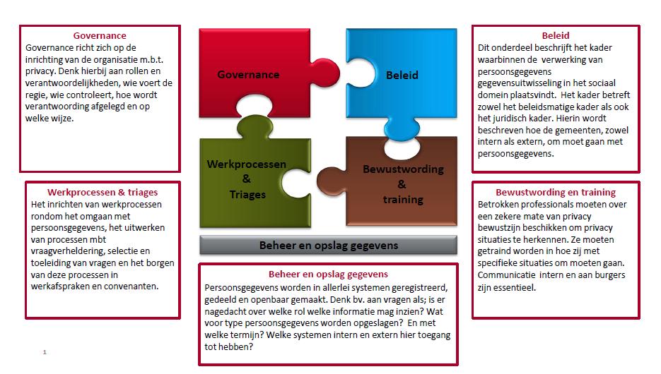 Hoofdstuk 4 Raamwerk privacy Om privacy in het sociaal domein te borgen, moet op verschillende met elkaar samenhangende gebieden organisatie en inrichting plaatsvinden.