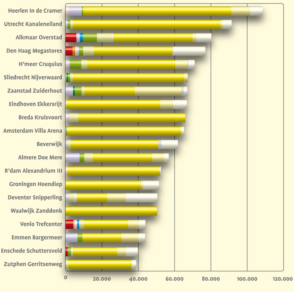 Kader IV: Kritische massa perifere centra Figuur 13 Omvang en branchering grootschalige (perifere) concentraties (top 40) in m 2 wvo Hiernaast staat de top 40 van (perifere) grootschalige