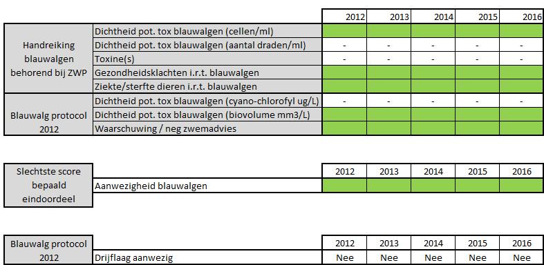 Blauwalgenprotocol 2012 (Helpdekswater.nl). In het Blauwalgenprotocol zijn de criteria aangegeven voor de indeling van een drijflaag in een categorie.