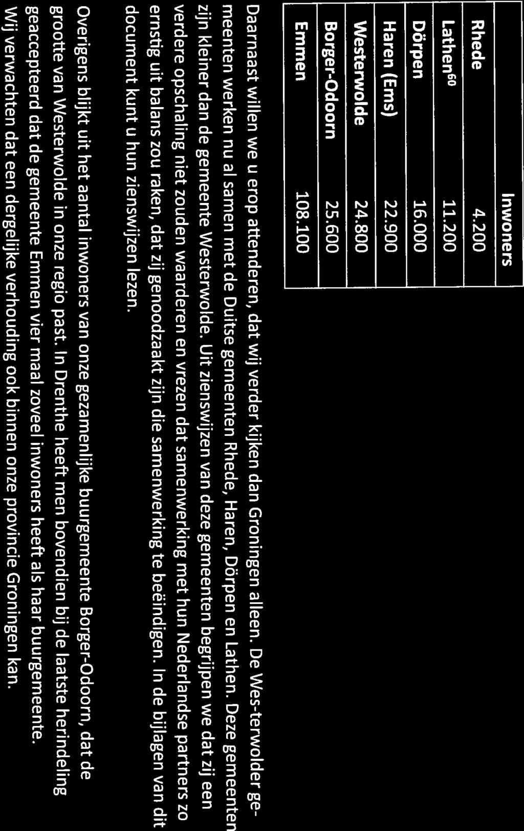 Inwoners Rhede 4.200 6 11.200 Lathen Dörpen 16.000 Haren (Ems) 22.900 Westerwolde 24.800 Borger-Odoorn 25.600 Emmen 108.