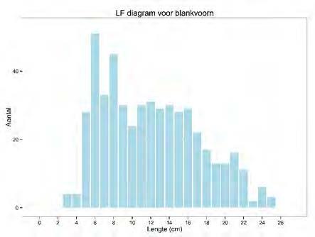 Lengte-frequentie diagrammen