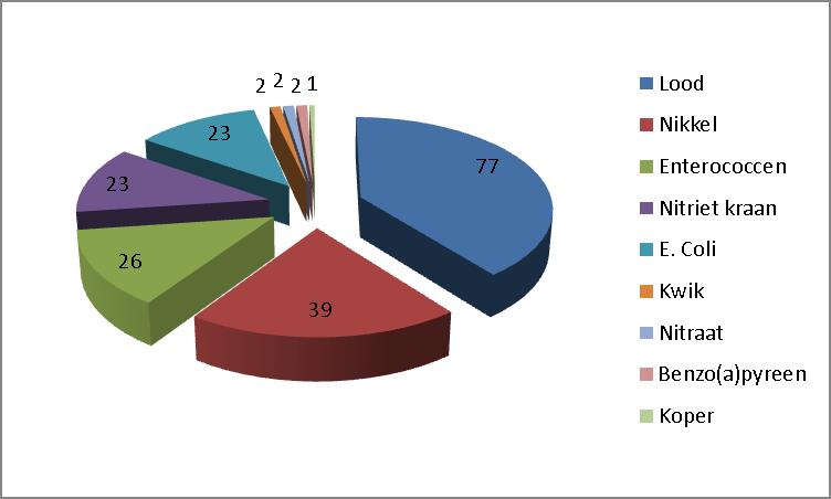 Figuur 6: Verdeling van de normoverschrijdingen aan de kraan voor de microbiologische en chemische parameters in absolute aantallen zoals vastgesteld in 2012.