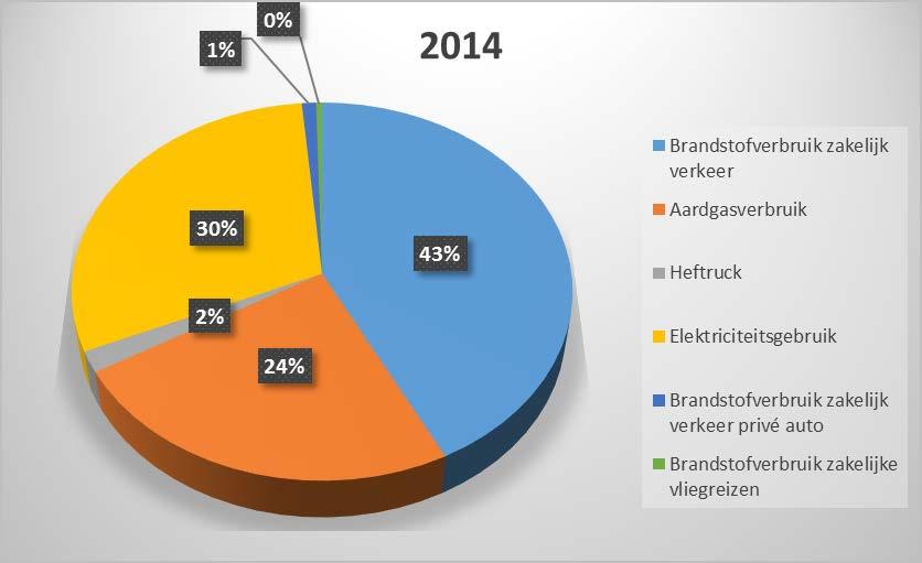 Figuur 2.: Totaal CO2 emissie 2014. In Tabel 1 wordt de verdeling over de bronnen weergegeven.