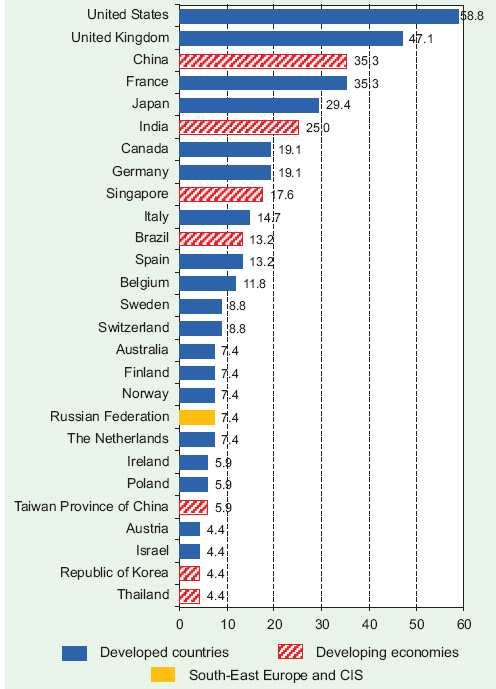 R&D-uitgaven in China vs US, Japan, Germany, EU (mio$, bron OECD) Aantal ingenieurs in China + 650.000 per jaar in India + 350.