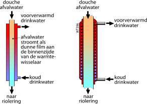 Warm tapwater Tapvraag ligt vast in de norm Extra