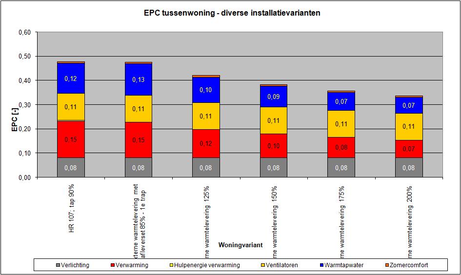 EPC met warmtenet PV