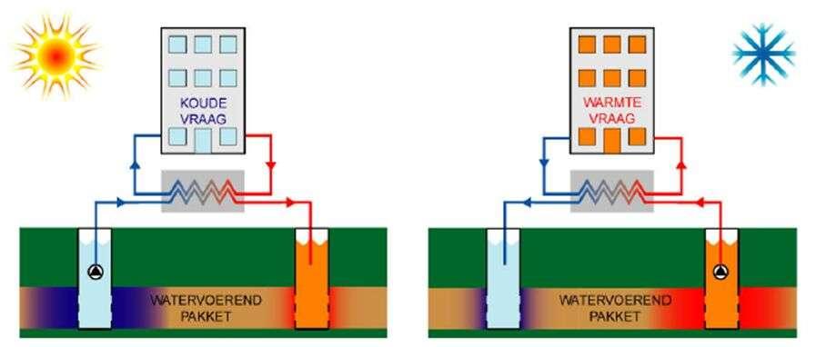 Warmtepompsystemen WKO Collectieve WP met LT verwarming Hoog rendement