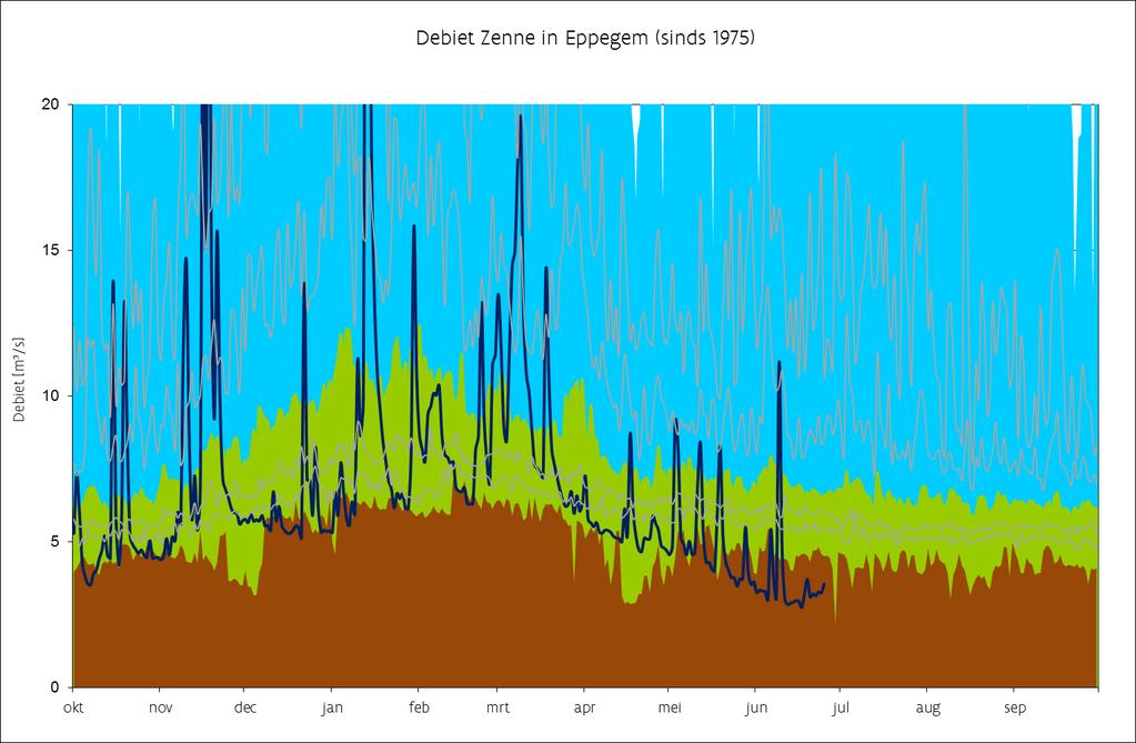 3.4 Zennebekken Op de Zenne te Eppegem wordt momenteel ongeveer 3 m³/s gemeten. Die waarde komt overeen met net iets meer dan de helft van het laagste debiet ooit gemeten (sinds 1975) op 15 juni.