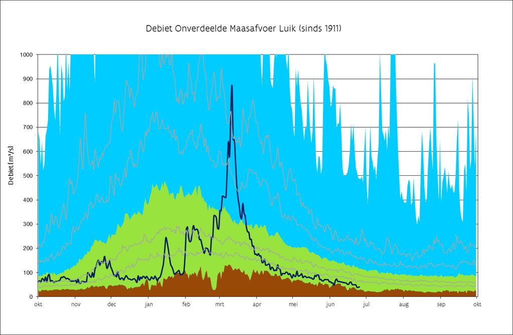 3.7 Maasbekken De onverdeelde Maasafvoer te Luik ( Monsin ) was begin juni ongeveer 60 m³/s.