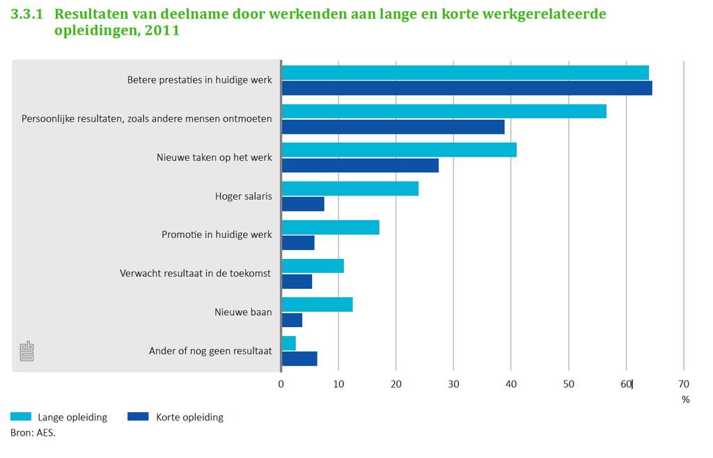 LLL in Nederland 2016 Bron: https://www.cbs.nl/nl-nl/achtergrond/2016/07/een-leven-langleren-in-nederland-een-overzicht Is het formele onderwijs in staat om aantrekkelijk te worden voor volwassenen?