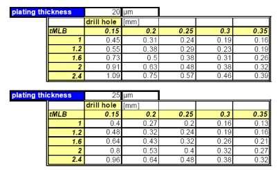 allowed cycles for 100 ppm defects 3.