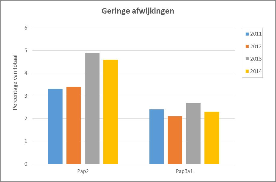 Onvoldoende kwaliteit Van alle cervixonderzoeken zijn er 1.280 (2,4%) van onvoldoende kwaliteit.