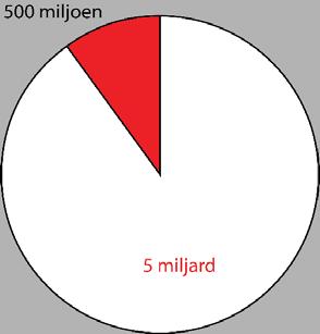 ambieert een groei in de jaarlijkse omzet van 12 miljard in 2006