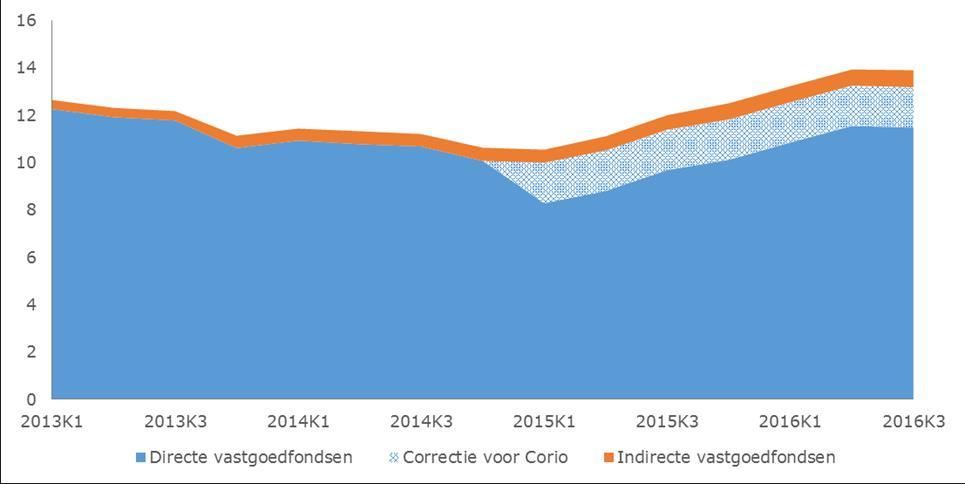 Grafiek 6: Overige vastgoedbeleggingen van vastgoedfondsen in Nederland (excl.