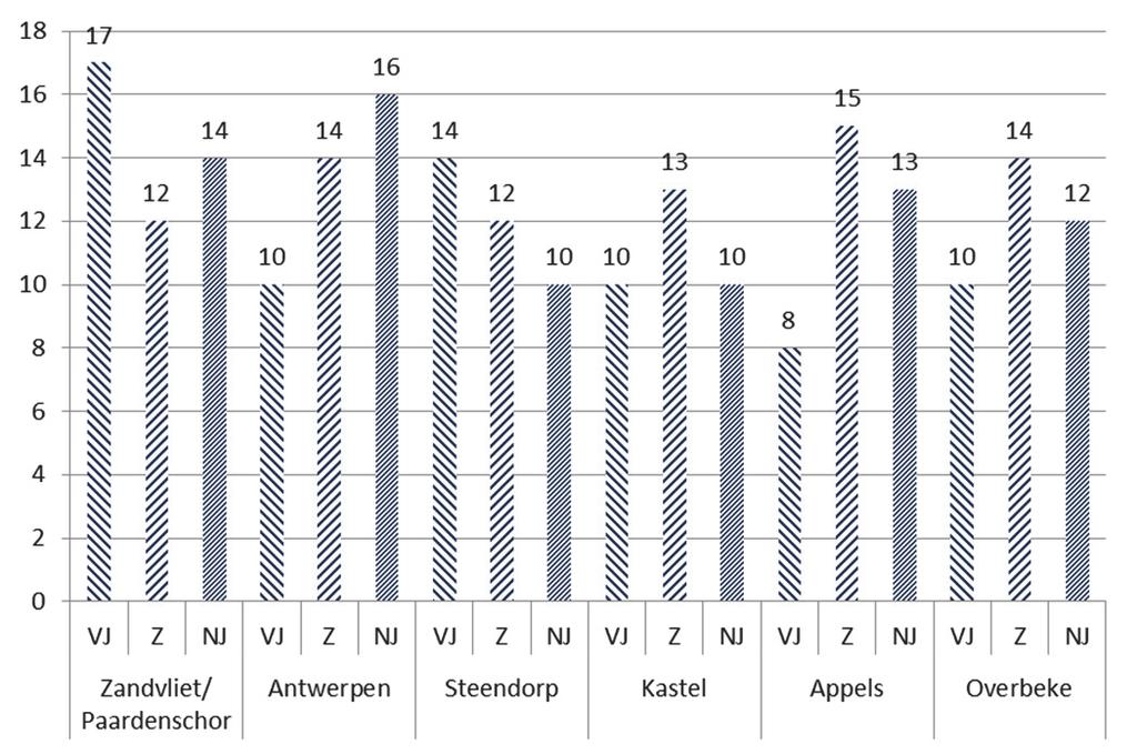 Figuur 5. Maandelijkse waarden van de log (x+1) getransformeerde conductiviteit (µs/cm) op zes plaatsen in het Zeeschelde-estuarium (www.vmm.be; meetdatabank 2015). 3.2. Overzicht van het visbestand 3.