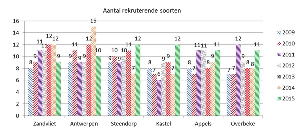 Figuur 25. Het aantal rekruterende soorten per locatie in de Zeeschelde op basis van fuikvisserij (2009-2015).