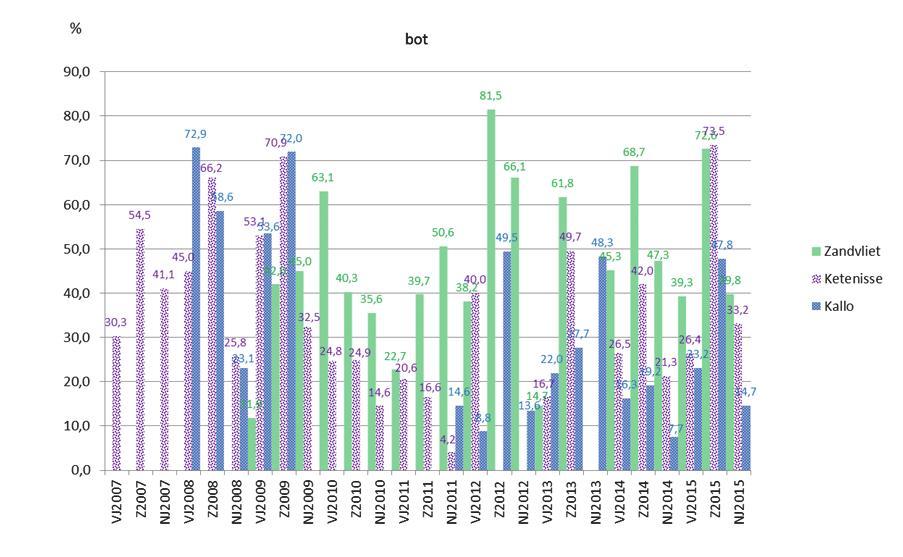 4.6.1.3. Bot Bot wordt in de mesohaliene zone goed gevangen door vrijwilligers (Figuur 53). Voor de periode 2007 2015 liggen de relatieve aantallen gemiddeld rond de 38,3%. Figuur 53.