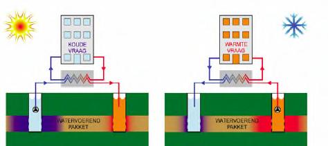 Bodemenergie levert duurzame warmte en is daarmee een potentiële vervanging van aardgas.