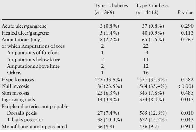 Figuur 1. Abnormale bevindingen van de voet (1) De prevalentie van het DFS bij Diabetes Mellitus type 2 patiënten was 2,8%. Het monofilament werd bij 9,7% niet waargenomen, de pulsaties van de a.