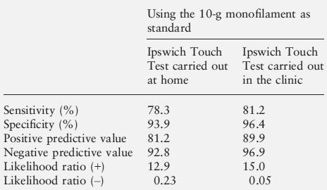 De sensitiviteit voor de monofilament test en VibraTip was respectievelijk 84% en 79% en de specificiteit 83% en 82% (Tabel 2).