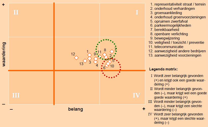 6,4 6,2 Zwakke punten Oosterhout 1. Parkeermogelijkheden (28%) 2. Bereikbaarheid per spoor (16%) 3. Medewerking gemeente (16%) 4. Belastingen / huisvestingskosten (14%) 5.