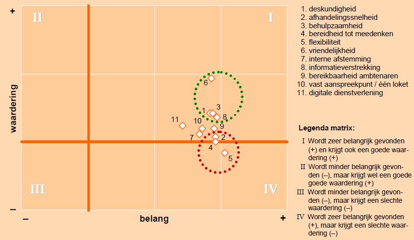 Prioriteitenmatrix gemeentelijke dienstverlening Wat heeft echt prioriteit? 1. Afhandelingssnelheid (79%) 2. Informatieverstrekking (79%) 3. Behulpzaamheid (78%) 4. Bereikbaarheid ambtenaren (77%) 5.