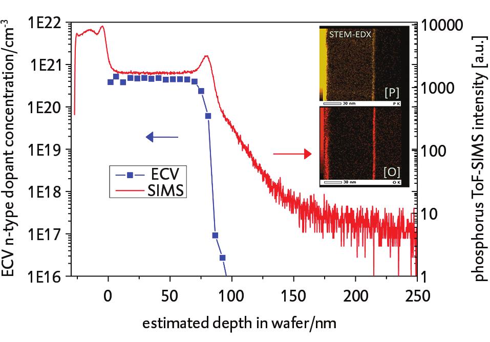 Figuur 4 Links: elektronenmicroscopieopname van een dwarsdoorsnede van een polysilicium contact op een textuurfacet van een zonnecel.