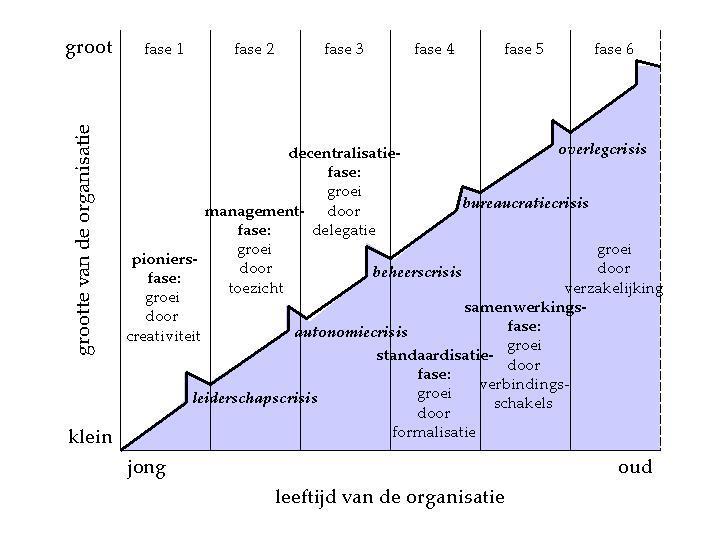 Groeifasen en hun crisissen Internationaal bekender, maar gebaseerd op dezelfde evolutionaire logica, is het model dat door Greiner is opgesteld.