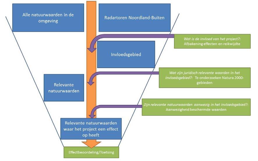 Afbeelding 1: Schematische weergave van de toetsing zoals deze in dit rapport plaatsvindt.