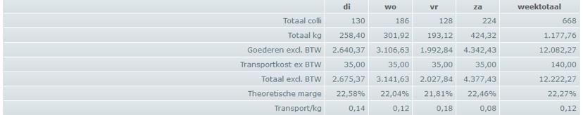 Totaal per dag Totaal over de week Totaal gewicht Totaal aantal