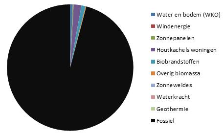 Onderzoek Energielandschappen in de gemeente Soest zonneweides).