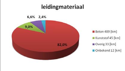 Leidingmateriaal Leeftijd riolering Beton 409 [km] Kunststof 45 [km]