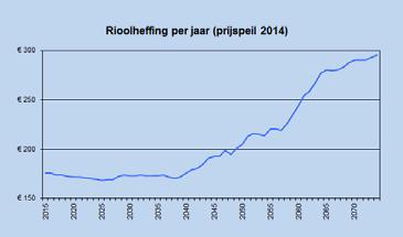 Kostendekkingsplan Om in beeld te brengen hoe de kosten zich in de toekomst ontwikkelen en om te kunnen bepalen welke tariefstelling en tariefontwikkeling passend is om een duurzame afdekking van