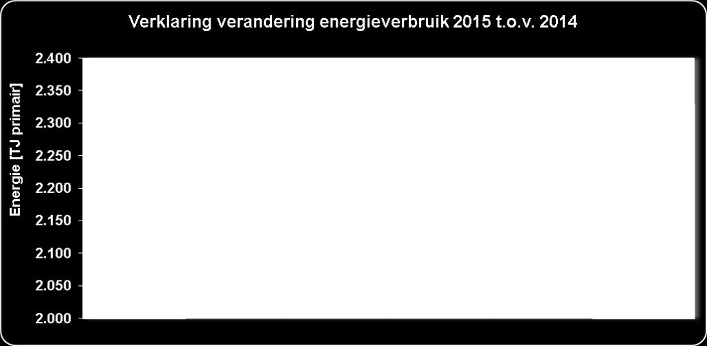 Maatregelen in het proces (PE-maatregelen) hebben een besparend effect tot doel (het relatieve energieverbruik wordt minder).