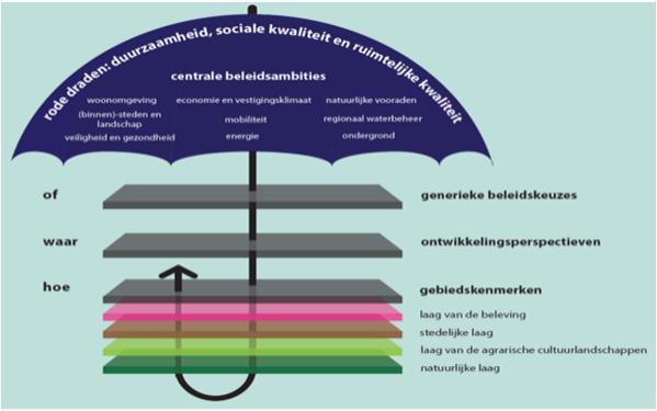 Inhoud Integrale Omgevingsvisie Overijssel Versterkte