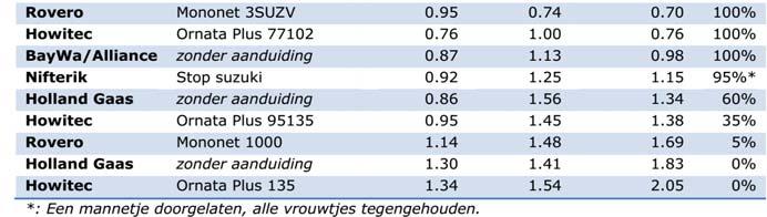 bestrijding Suzukii fruitvlieg (tenzij ) Bladvoeding, alleen als er tekorten dreigen