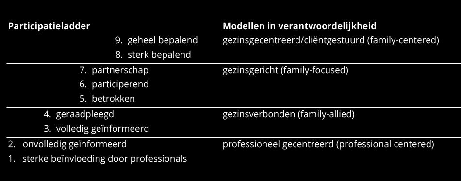 De mate waarin ouders de ruimte krijgen om verantwoordelijkheid te dragen voor hun kind kan beschreven worden aan de hand van een participatieladder.