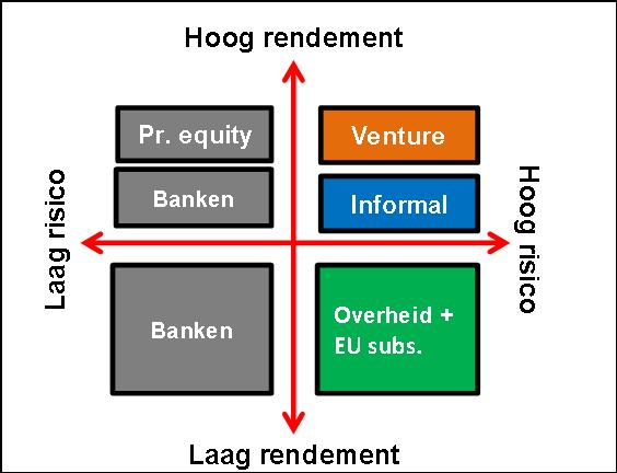 Bedrijfsfinanciering: risico versus rendement Range Projectfinanciering Range bedrijfsfinanciering Hoog Start-up Marktintroductie Groei Inkomsten Volwassenheid Informals Overheid / EU subs.